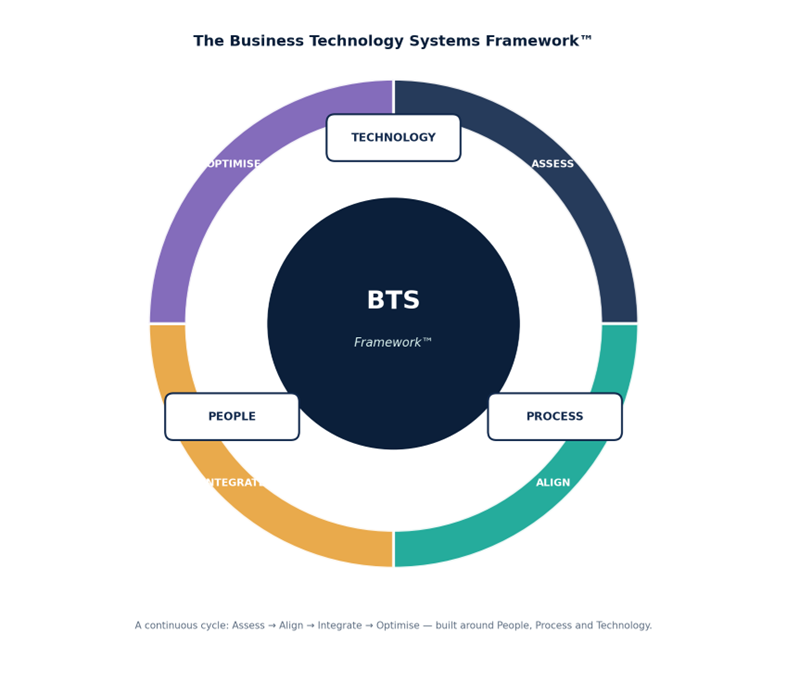 The Business Technology Systems Framework™ — People, Process and Technology aligned through a continuous Assess → Align → Integrate → Optimise cycle.